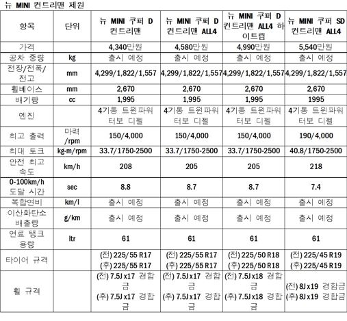 MINI, 2세대 컨트리맨 사전 예약 시작…가격 4340만~5540만원