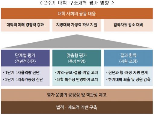 대학 입학정원 5만명 축소…최하위 등급은 재정지원 중단