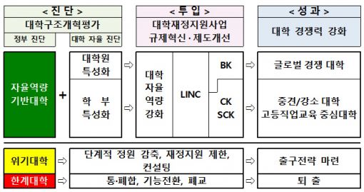 대학 입학정원 5만명 축소…최하위 등급은 재정지원 중단