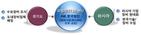 경기도와 러시아 공기업 '아르드'사간 투자협약에 따른 향후 협력방안