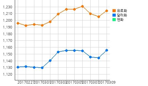 오늘(10일)의 국제원자재 및 환율