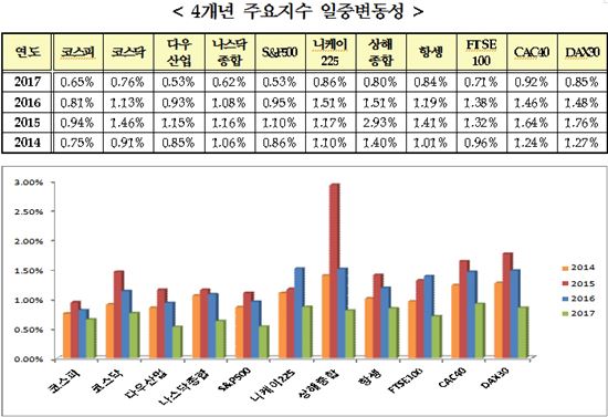 코스피, 주요 증시 중 3년 연속 일중변동성 최저