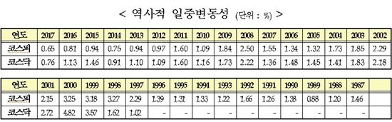 코스피, 주요 증시 중 3년 연속 일중변동성 최저