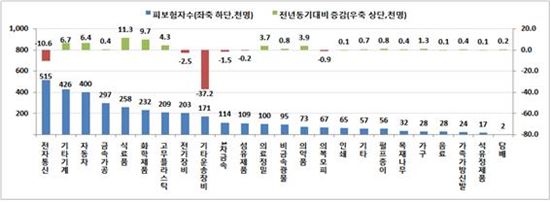 '구조조정 한파' 제조업, 고용보험 가입자 더 줄었다