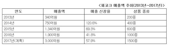 이마트 피코크, AK플라자에도 떴다…외연 넓히기 '속도'