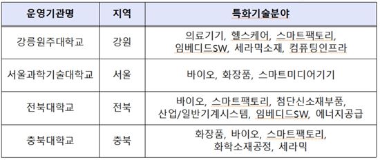 2017년 연구마을 특화기술분야