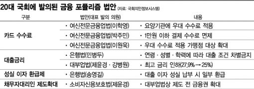 대선모드 '금융 포퓰리즘' 주의보