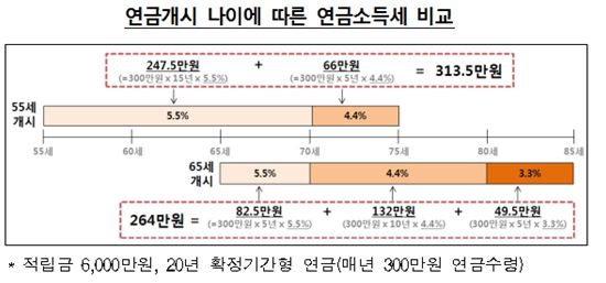 "연금 수령기간 조정해 세금 줄이세요"