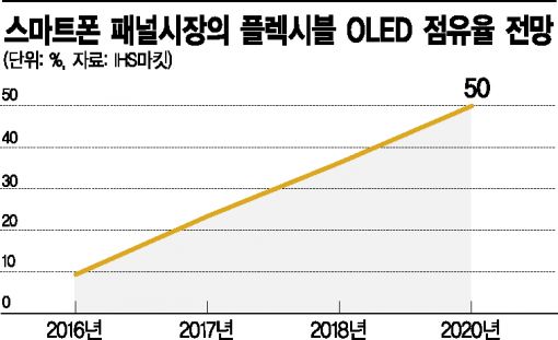 플렉시블 OLED 대세, 삼성디플 방긋 