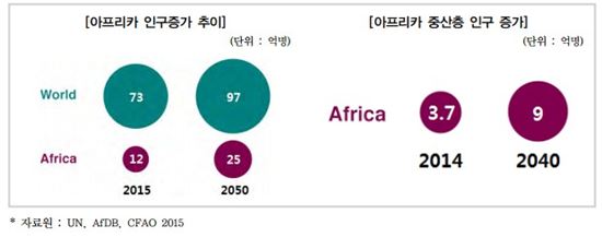 ▲아프리카 인구, 중산층 인구 증가 추이 [ 자료 =코트라]