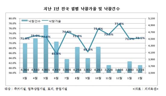 2월 법원 경매 낙찰가율 72.1%…전월比 0.4%p 소폭 상승