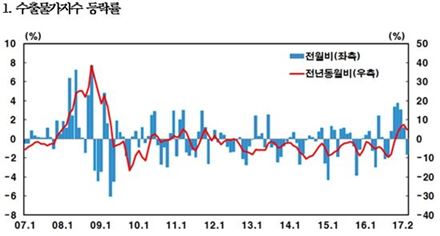 수출입물가 반년만에 동반 하락…원·달러 환율 하락 영향 