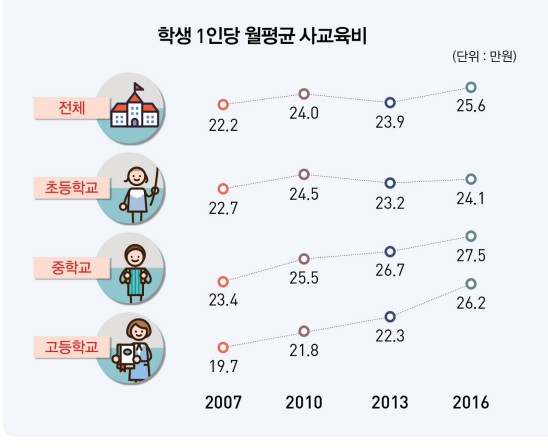 학생 1인당 사교육비 또 '역대최대'…지역·소득양극화 심각