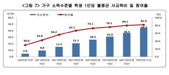 학생 1인당 사교육비 또 '역대최대'…지역·소득양극화 심각
