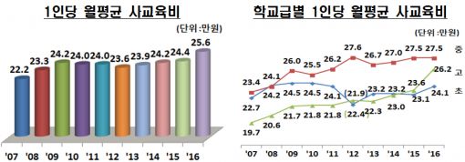 자녀 1인당 사교육비 25만6천원…예·체능 4년연속↑