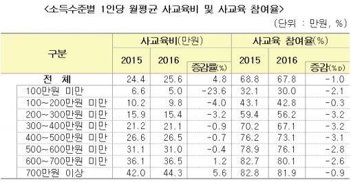 자녀 1인당 사교육비 25만6천원…예·체능 4년연속↑