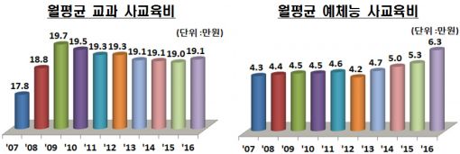 자녀 1인당 사교육비 25만6천원…예·체능 4년연속↑