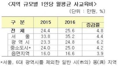 [사교육비 조사③]학원비도 양극화…고소득-저소득층 차이 8.8배