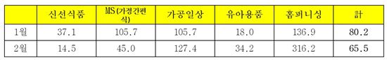 롯데마트, 100대 상품 한 달 간 할인…'新 가격 제안' 