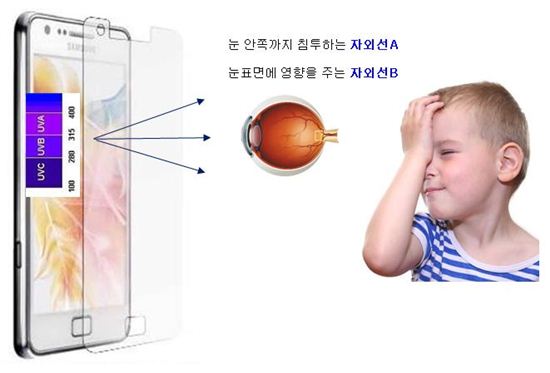 자외선Aㆍ자외선B 98.7~100% 자외선차단 스마트폰 액정보호글라스 9H 출시!
