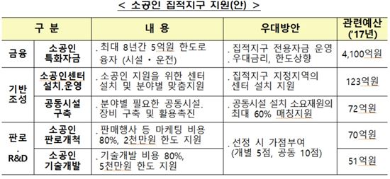 소공인 '혁신벨트' 키운다…ICT와 결합 '글로벌' 진출