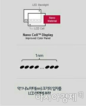 화질 끝판왕 '나노셀 TV', LG 3인방 또 뭉쳤다