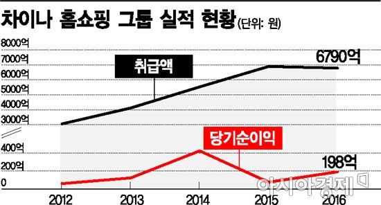無 배당·지분 견제·방송 스톱까지…홈쇼핑업계 中 사업 '가시밭 길'