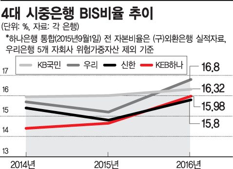 '자본확충+건전성 확보'…국내銀, 가계부 다시 짠다