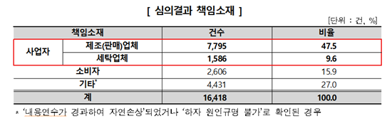 '잘못 만들고 세탁 잘못하고'…옷 소비자분쟁 절반은 사업자 책임