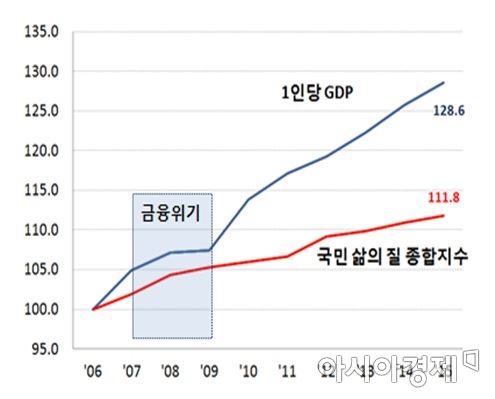 국민 삶의 질 종합지수와 1인당 GDP 추이(자료:한국 삶의 질 학회)