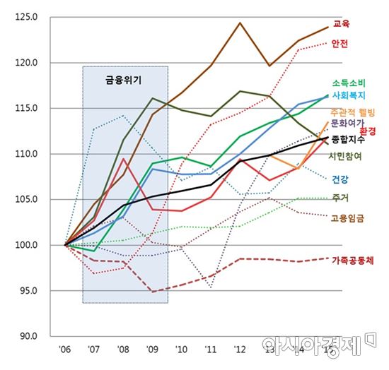 국민 삶의 질, 경제성장의 절반도 못미쳐