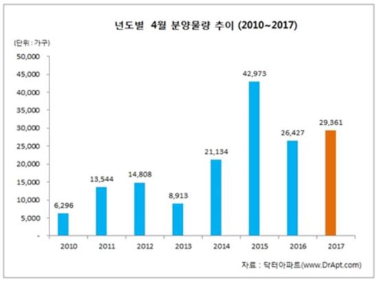 4월 2만9000가구 분양… 전년比 11% 증가