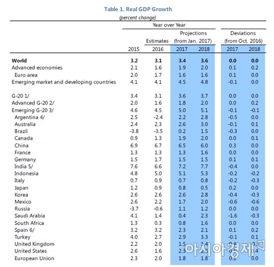 IMF G20 감시보고서 세계 경제성장률 전망치(자료:IMF)