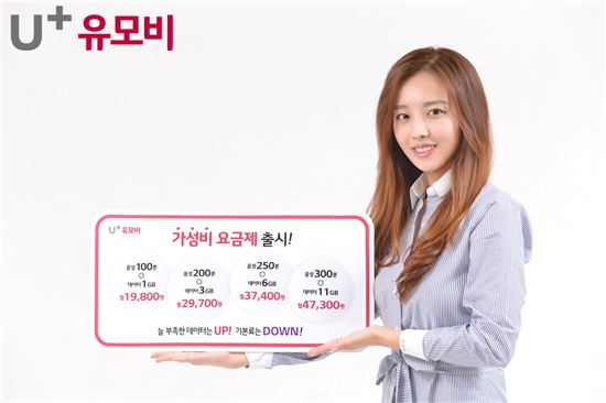 LG U+ 알뜰폰 유모비는 가성비 중시형 소비자를 겨냥한 LTE '가성비 요금제'를 출시한다고 15일 밝혔다. '가성비 요금제'는 데이터 사용량은 늘어나고 음성, 문자 사용량은 줄어들고 있는 통신 소비 트렌드를 고려, 불필요한 음성, 문자의 기본 제공량은 줄이고 데이터 제공량을 파격적으로 늘린 것이 특징이다. 