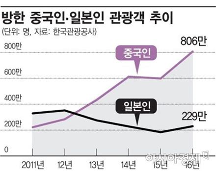 [中 방한금지 첫 날]反感에 휩쓸린 시장…면세점은 왜 중국에 올인했나