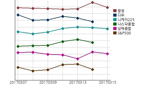 오늘(15일)의 국제증시 및 금시세