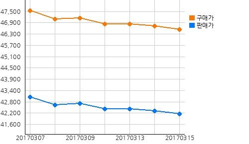 오늘(15일)의 국제증시 및 금시세