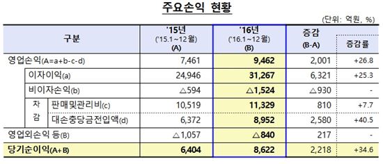 저축은행 실적 개선세 꾸준…작년 순이익 34.6% 증가