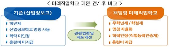 취업 원하는 일반고 학생에게 직업교육 확대
