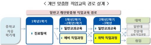 취업 원하는 일반고 학생에게 직업교육 확대