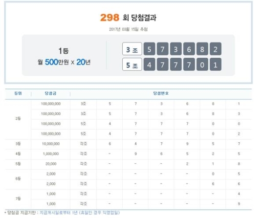 연금복권 298회 1등 당첨번호…3조573682, 실수령액 얼마?