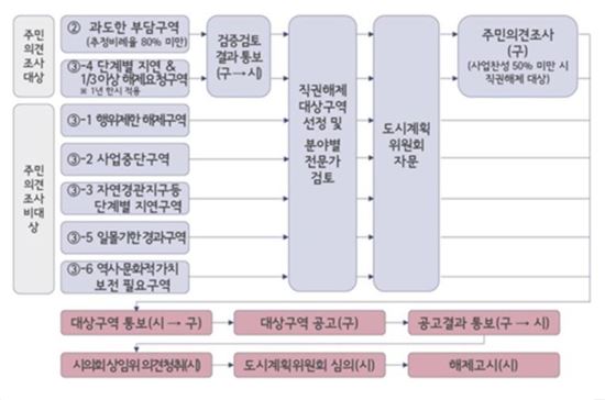서울시 뉴타운·재개발 직권해제 절차도 / 서울시