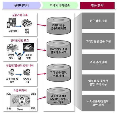 LG CNS, 국내 첫 금융권 빅데이터 사업 따냈다