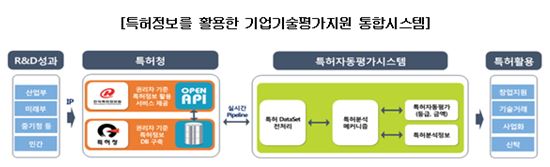 기보, 특허정보 이용 기술평가 지원시스템 구축