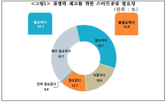 중기중앙회, 정부에 "中企 스마트공장 예산 확대 필요" 건의