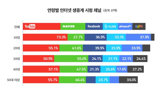 인터넷 생중계가 대세…10대는 개인방송·게임, 30대는 뉴스·스포츠