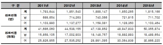 ▲알레르기성 결막염 진료현황 (2011년~2015년)