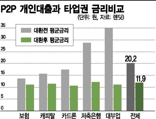 P2P대출, 빚테크로 빛 본다