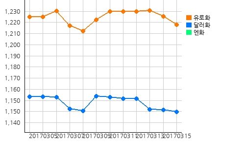 오늘(16일)의 국제원자재 및 환율