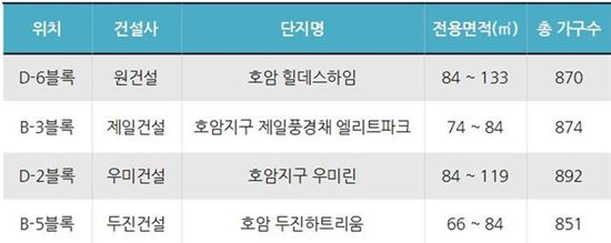 올 첫 동시분양, 충주 '호암택지지구'서 3487가구 공급